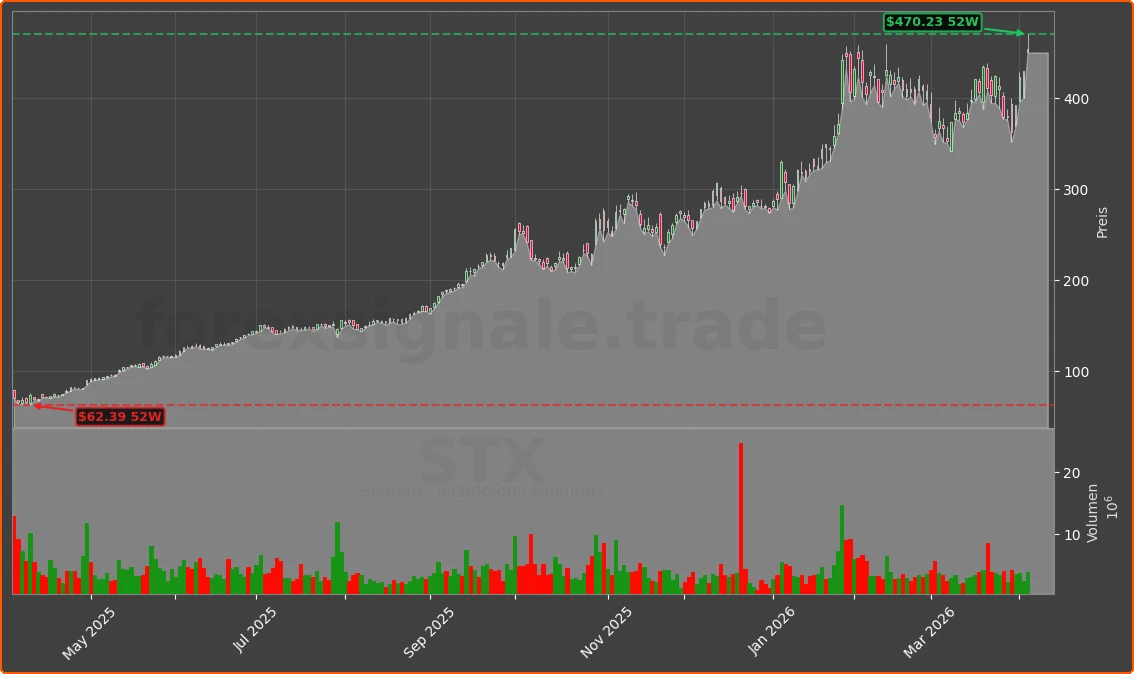 STX Chart