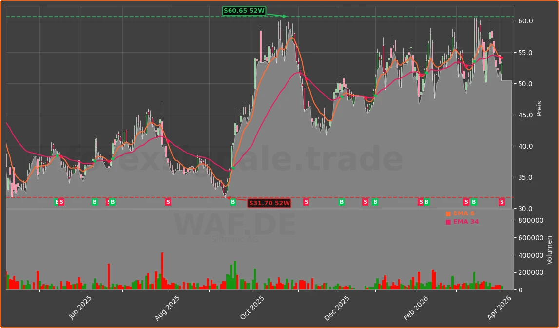 WAF.DE Chart