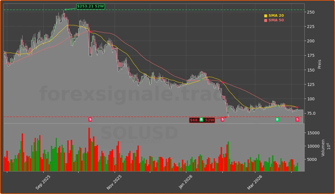 SOLUSD Chart