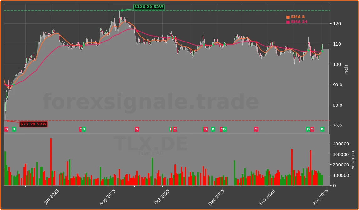TLX.DE Chart