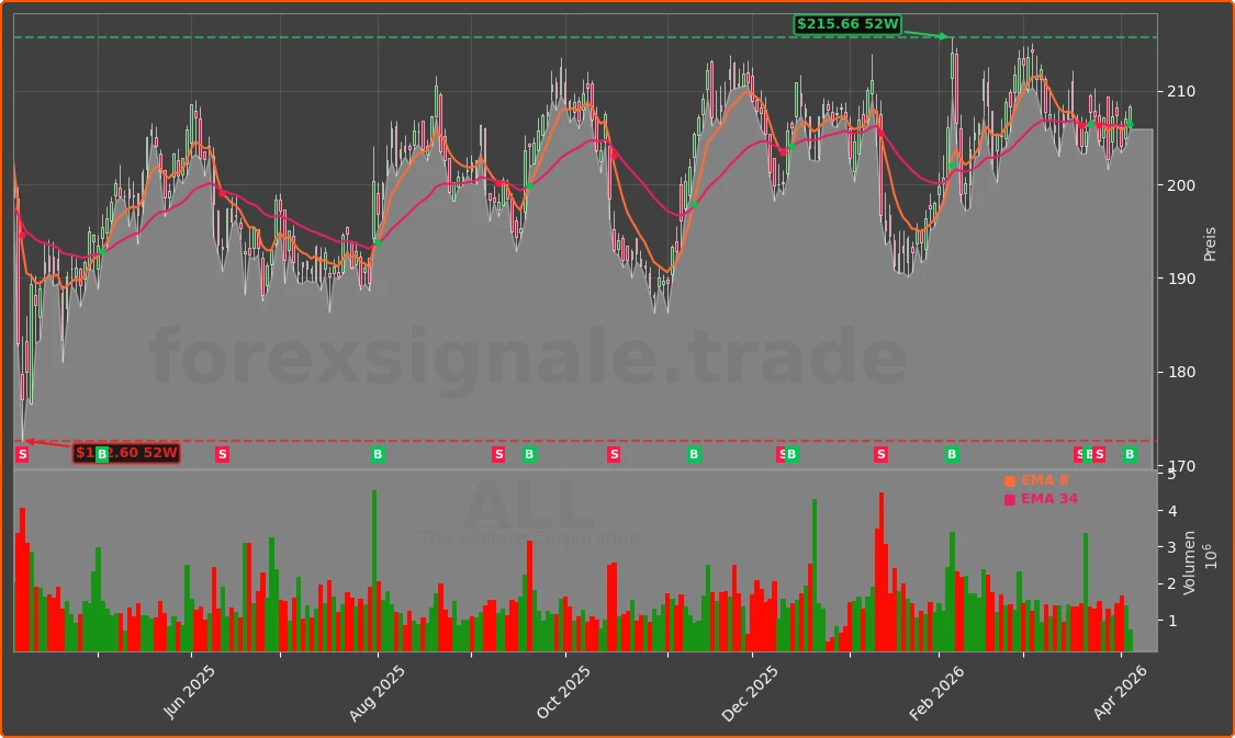 ALL Chart