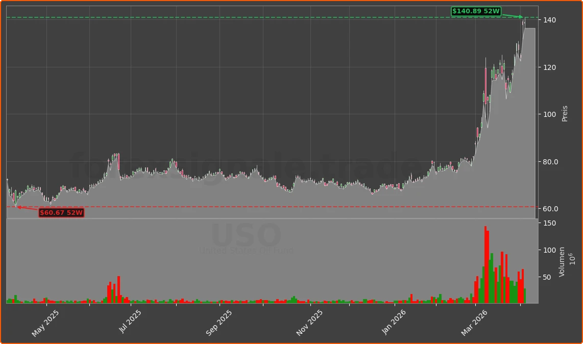 USO Chart