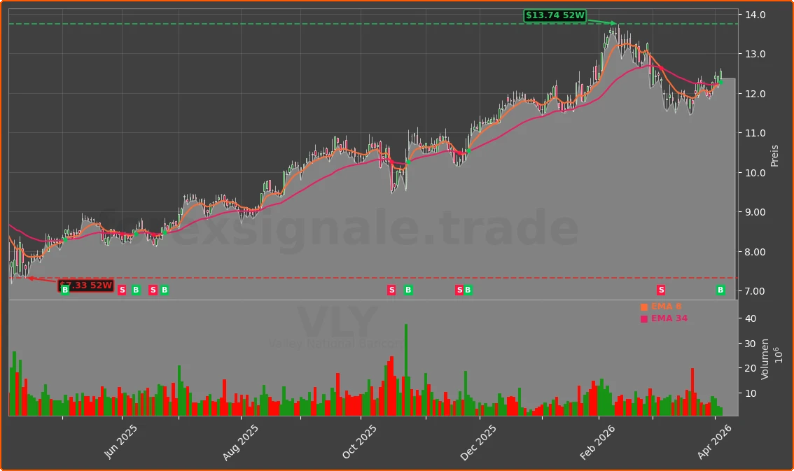 VLY Chart