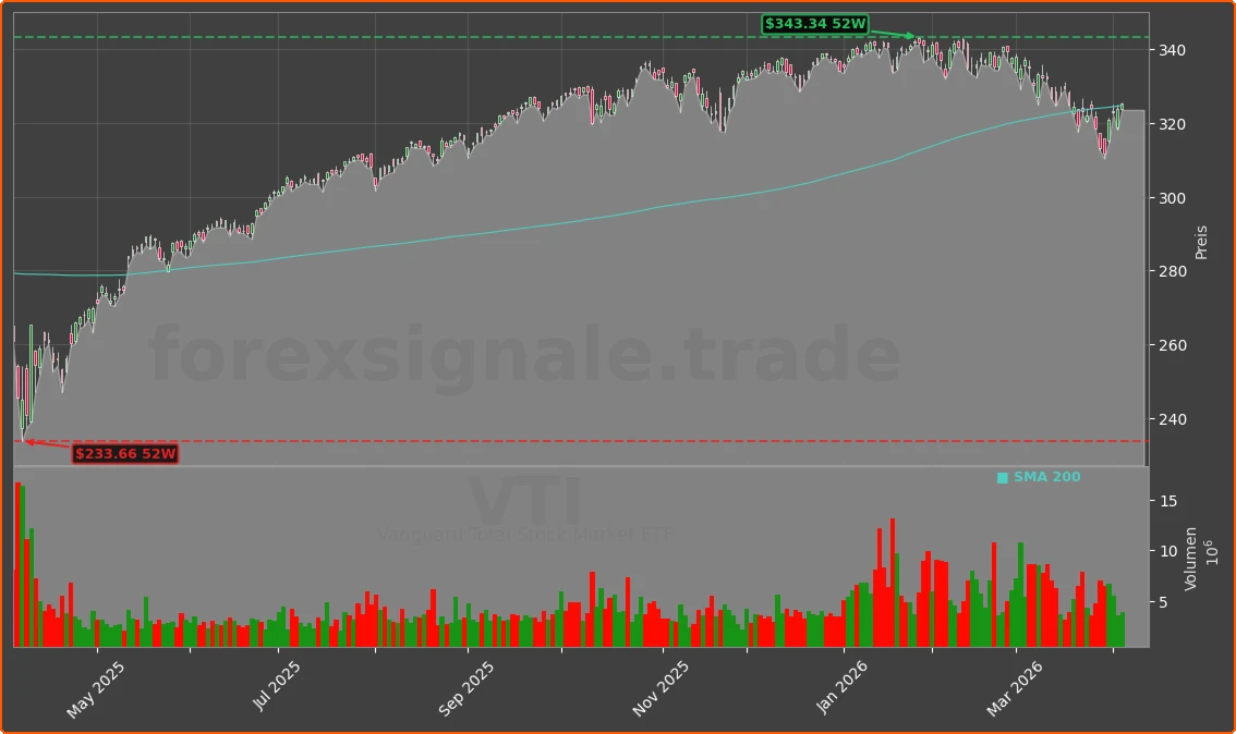 VTI Chart