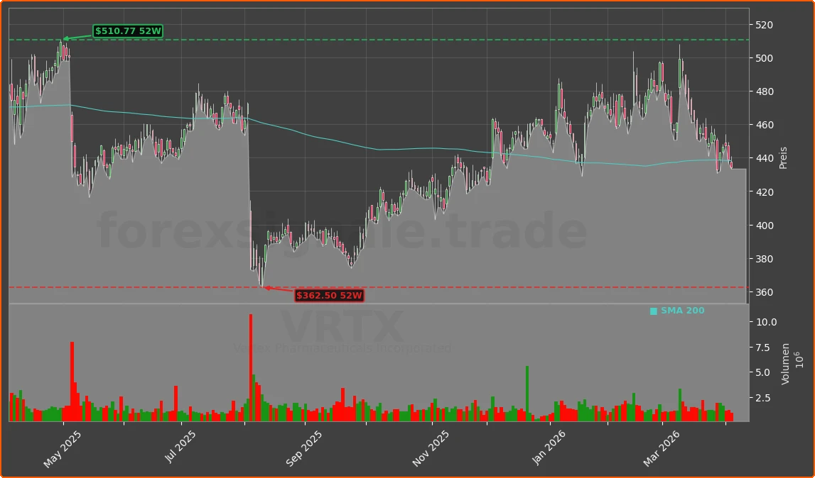 VRTX Chart