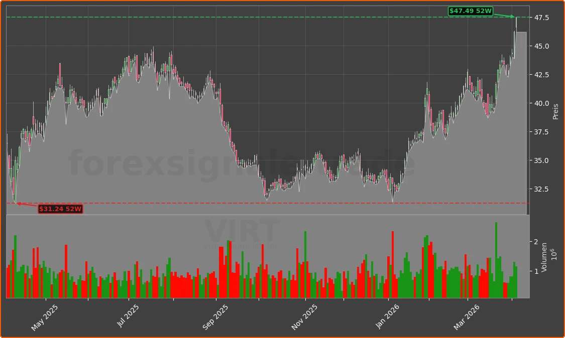 VIRT Chart