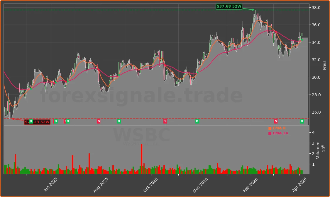 WSBC Chart
