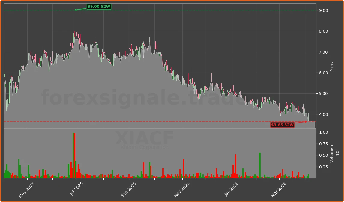 XIACF Chart