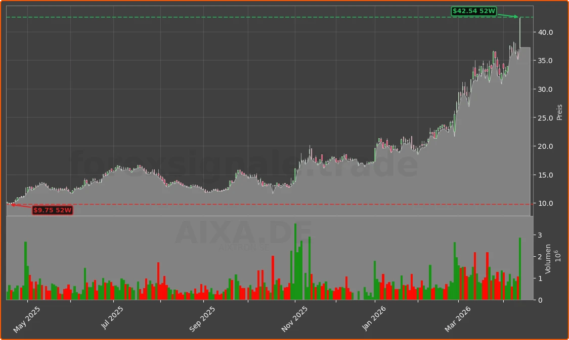 AIXA.DE Chart