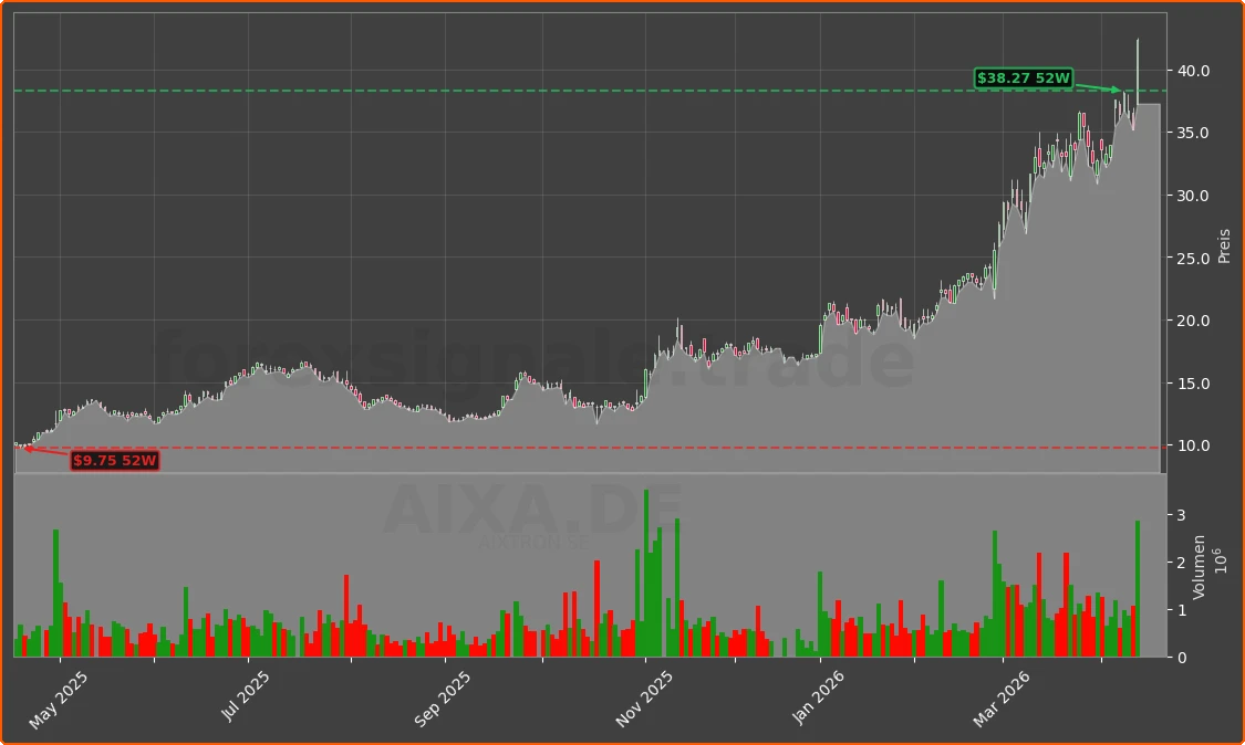 AIXA.DE Chart