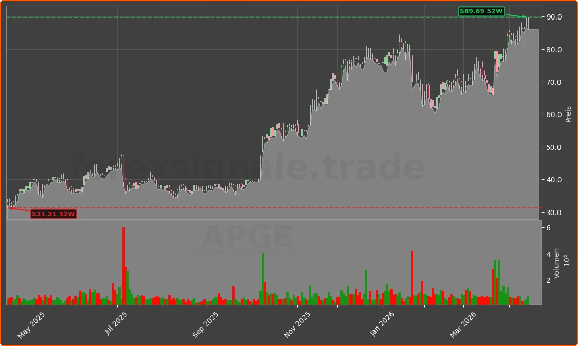 APGE Chart