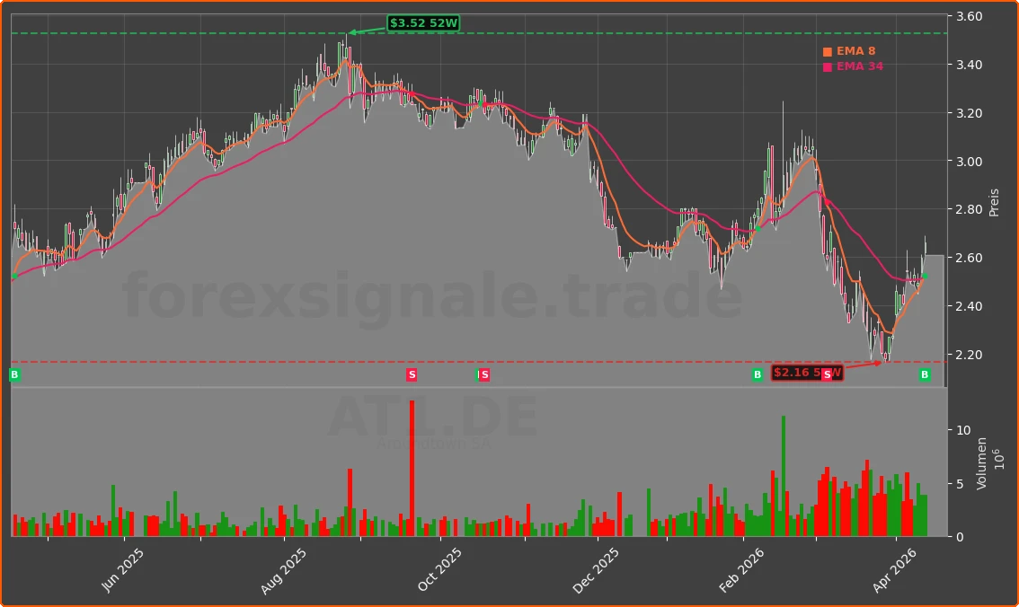 AT1.DE Chart