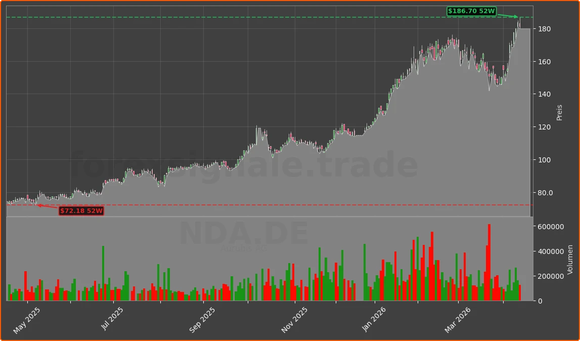 NDA.DE Chart