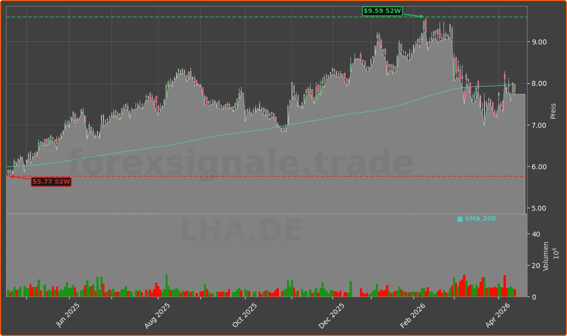LHA.DE Chart