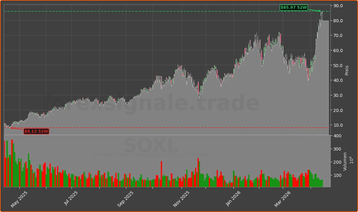 SOXL Chart
