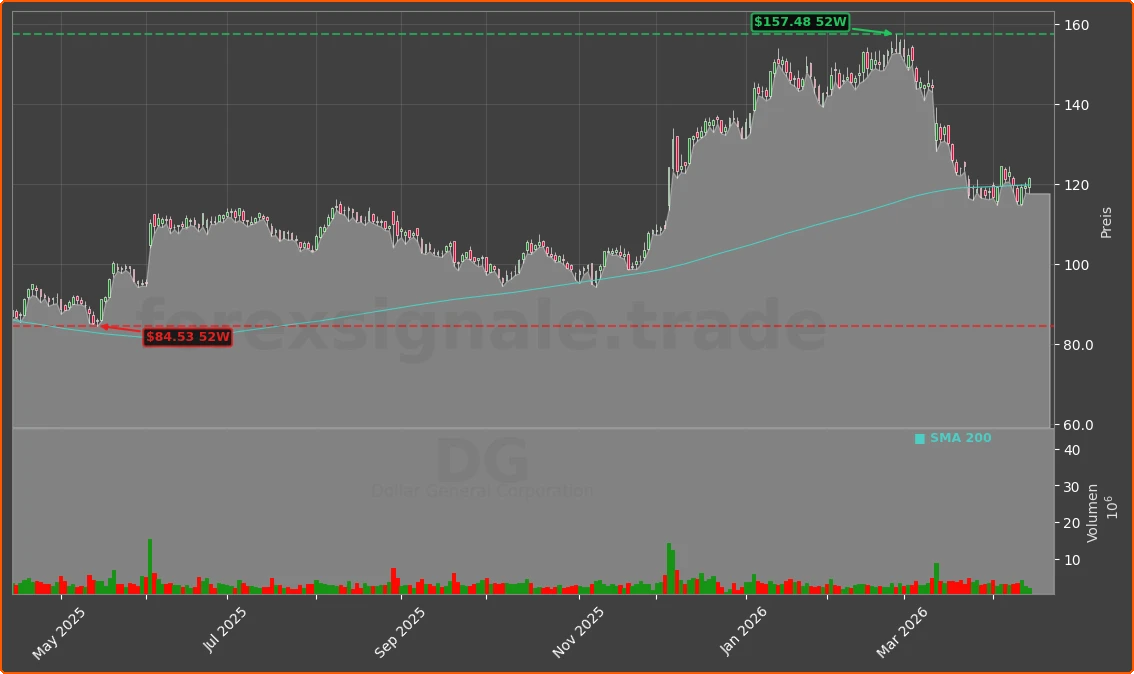 DG Chart