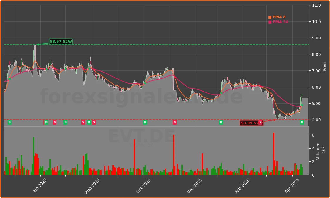 EVT.DE Chart