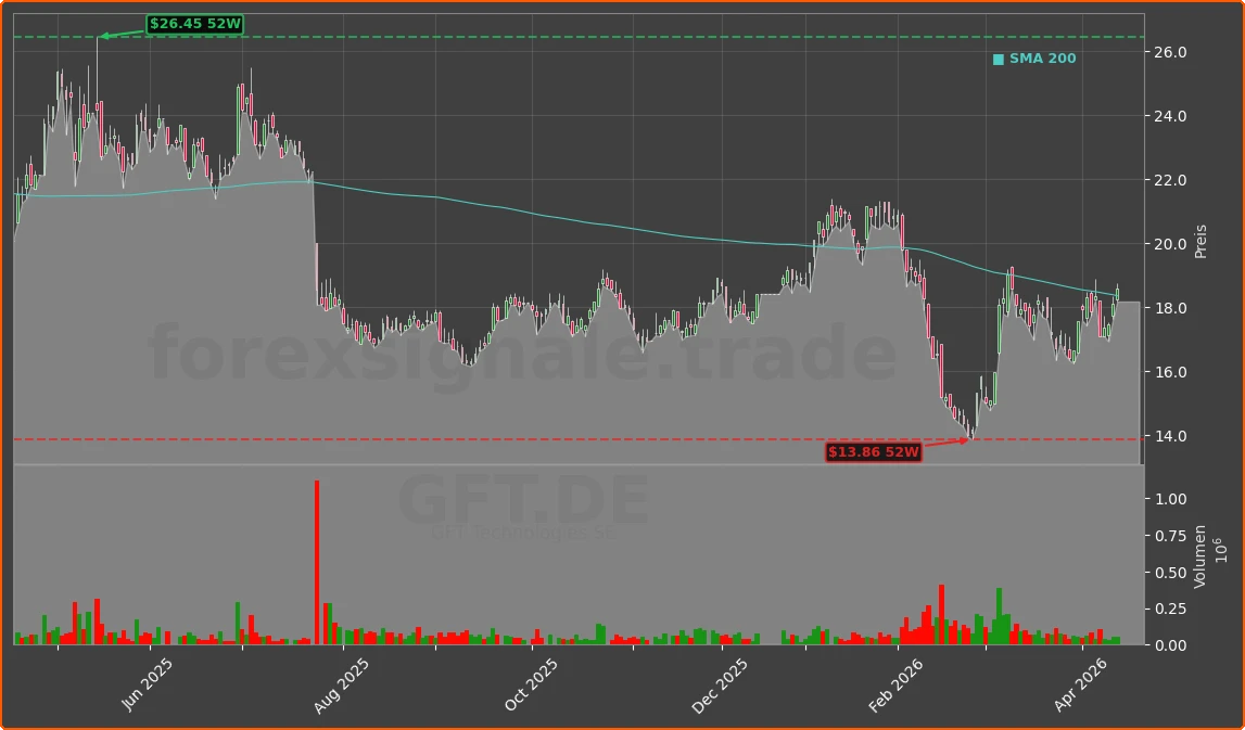 GFT.DE Chart