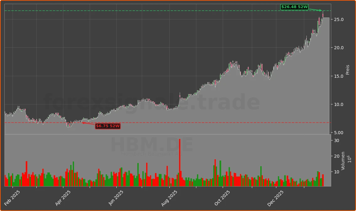 HBM.DE Chart