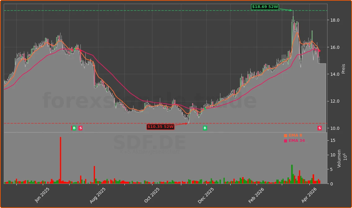 SDF.DE Chart