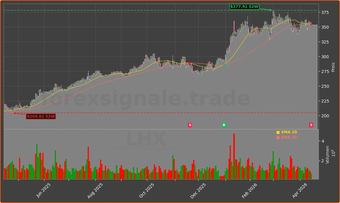LHX Chart