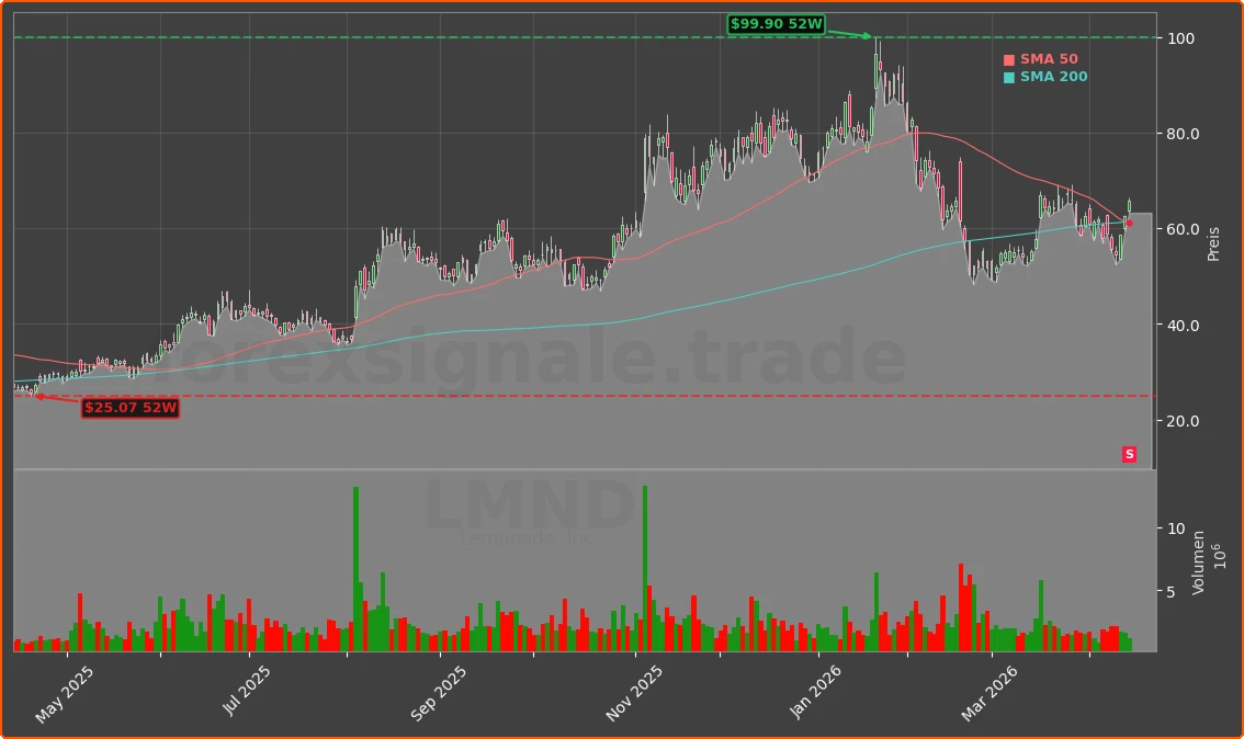 LMND Chart