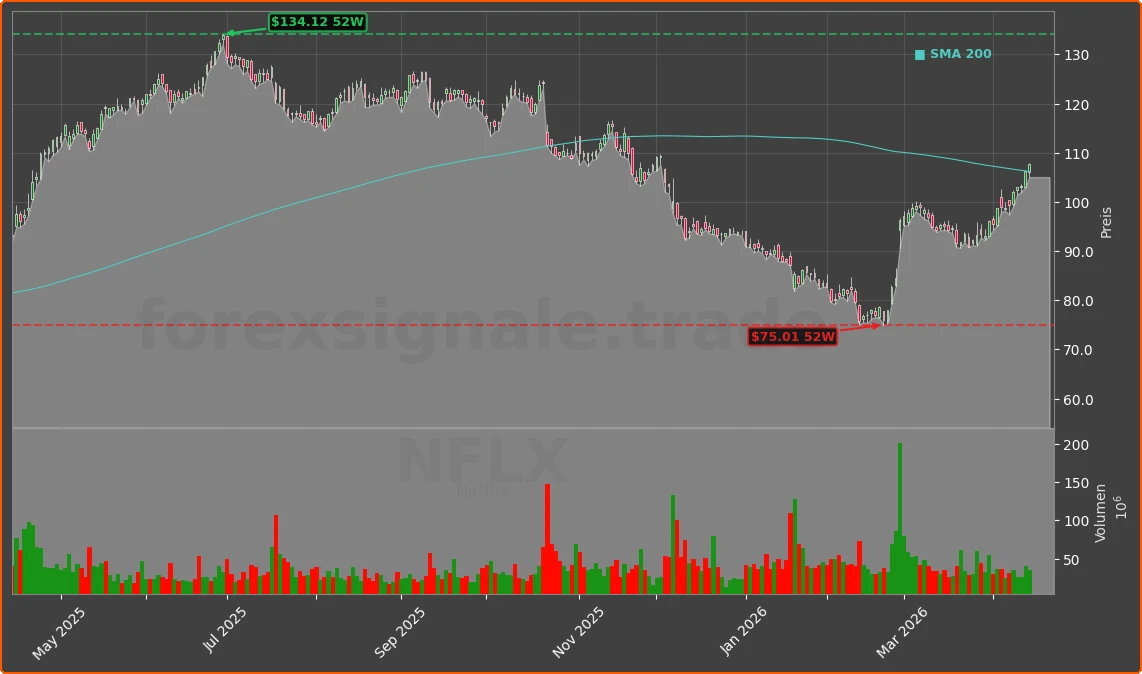 NFLX Chart