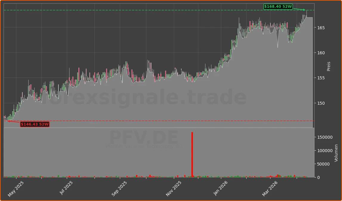 PFV.DE Chart