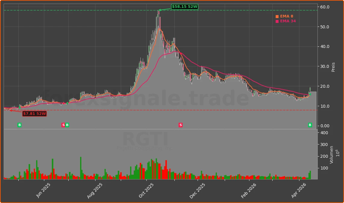 RGTI Chart