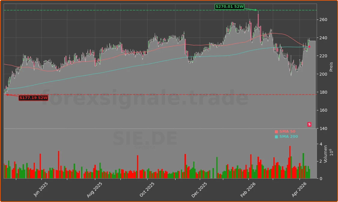 SIE.DE Chart
