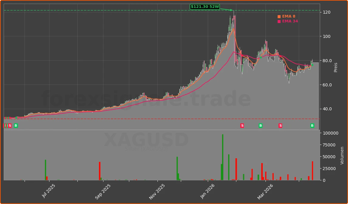 XAGUSD Chart