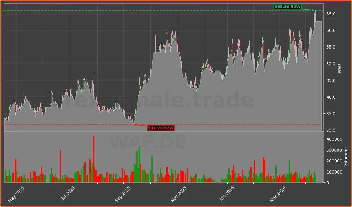 WAF.DE Chart