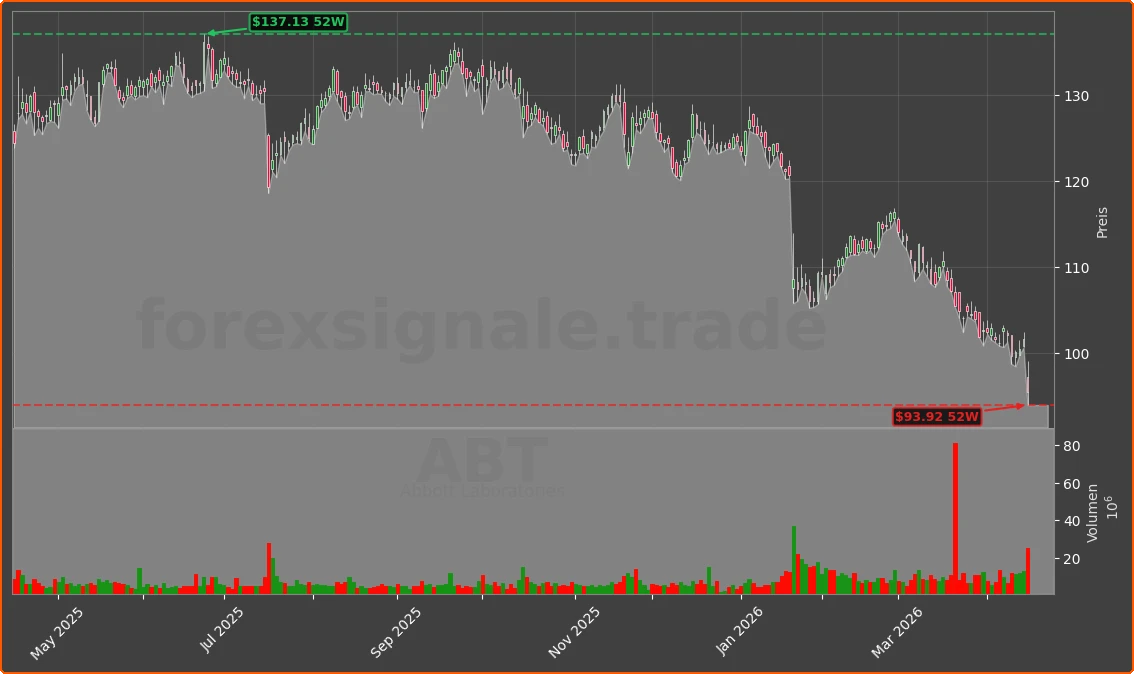 ABT Chart