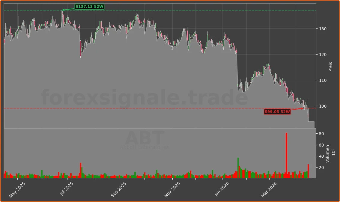 ABT Chart