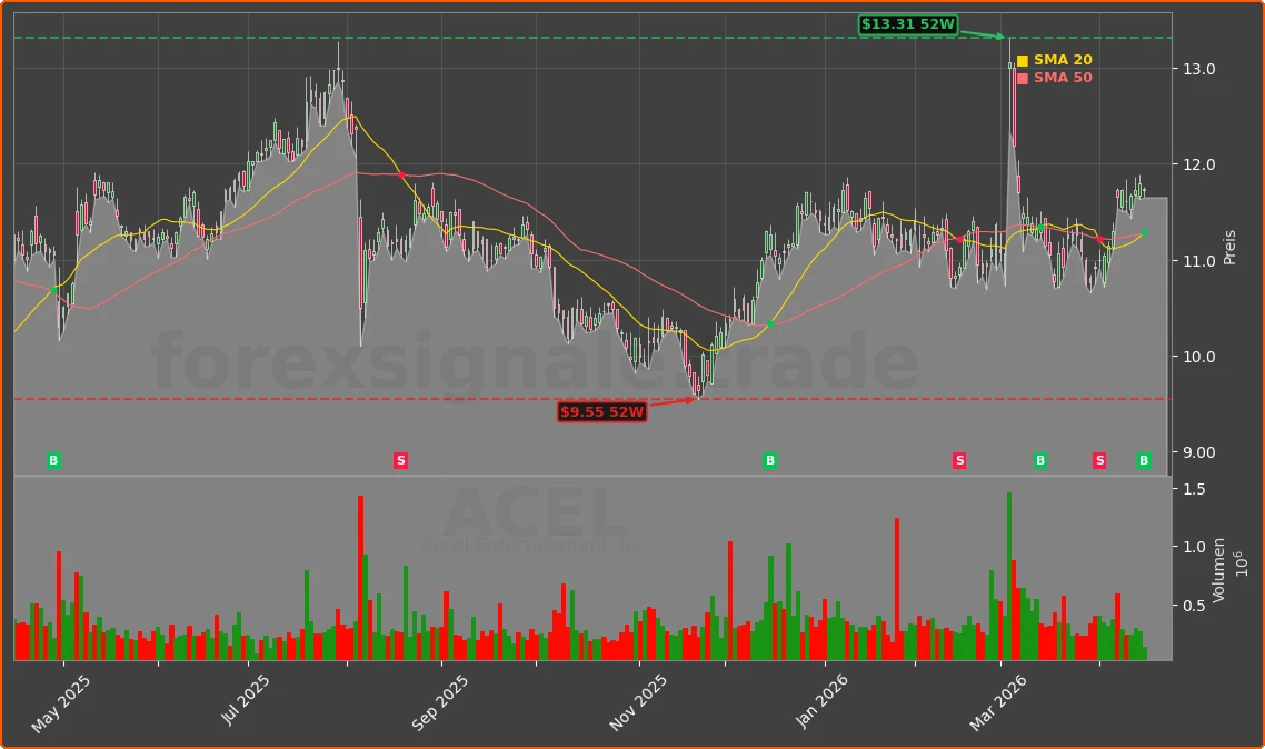 ACEL Chart