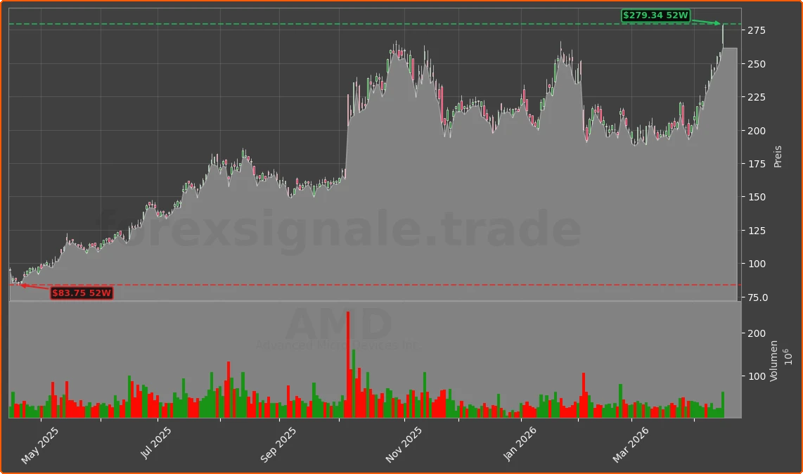 AMD Chart