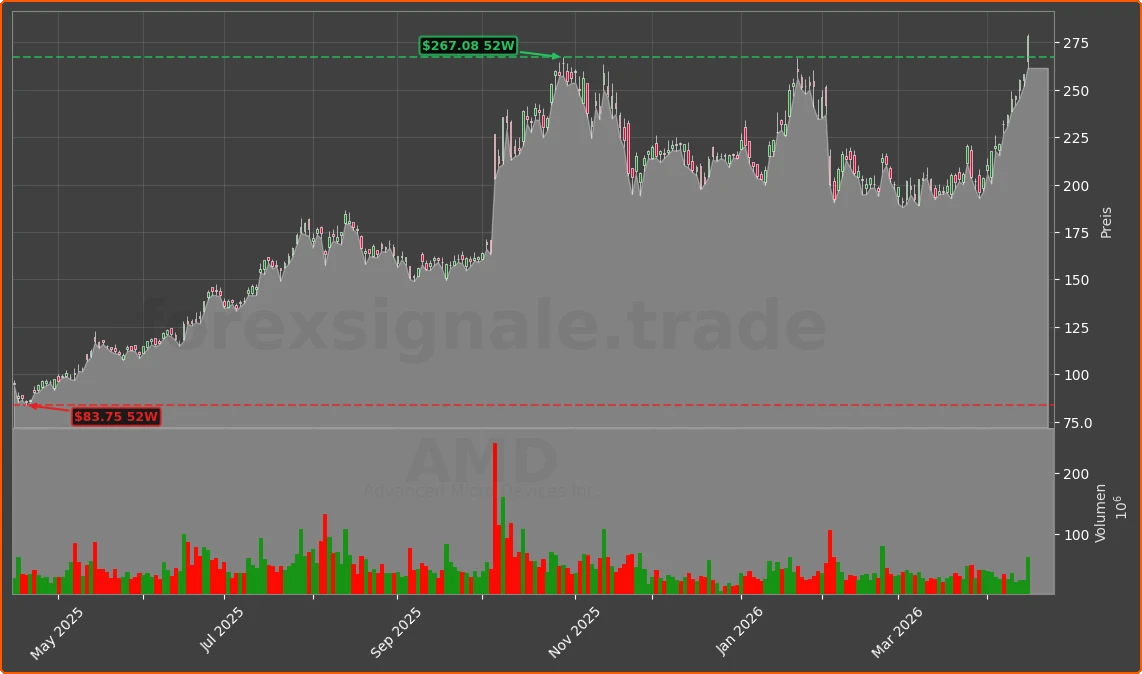 AMD Chart