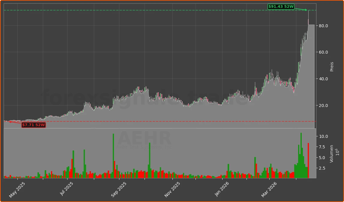 AEHR Chart