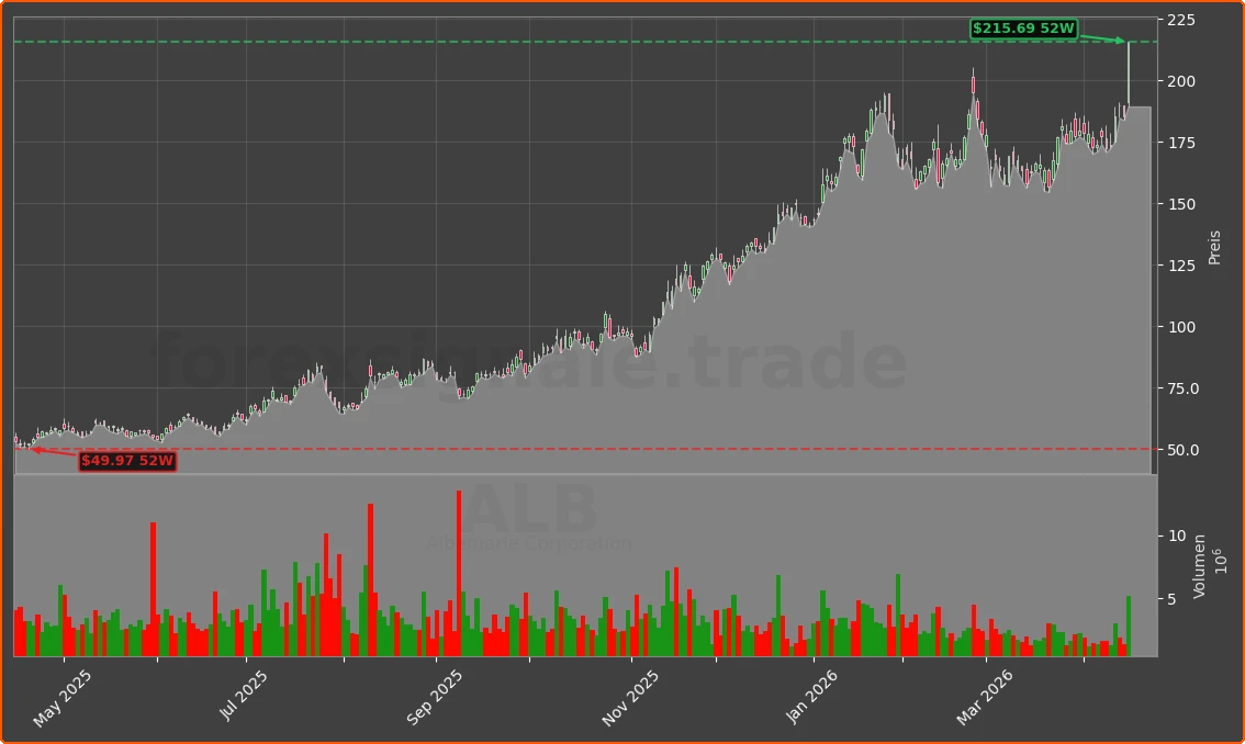 ALB Chart
