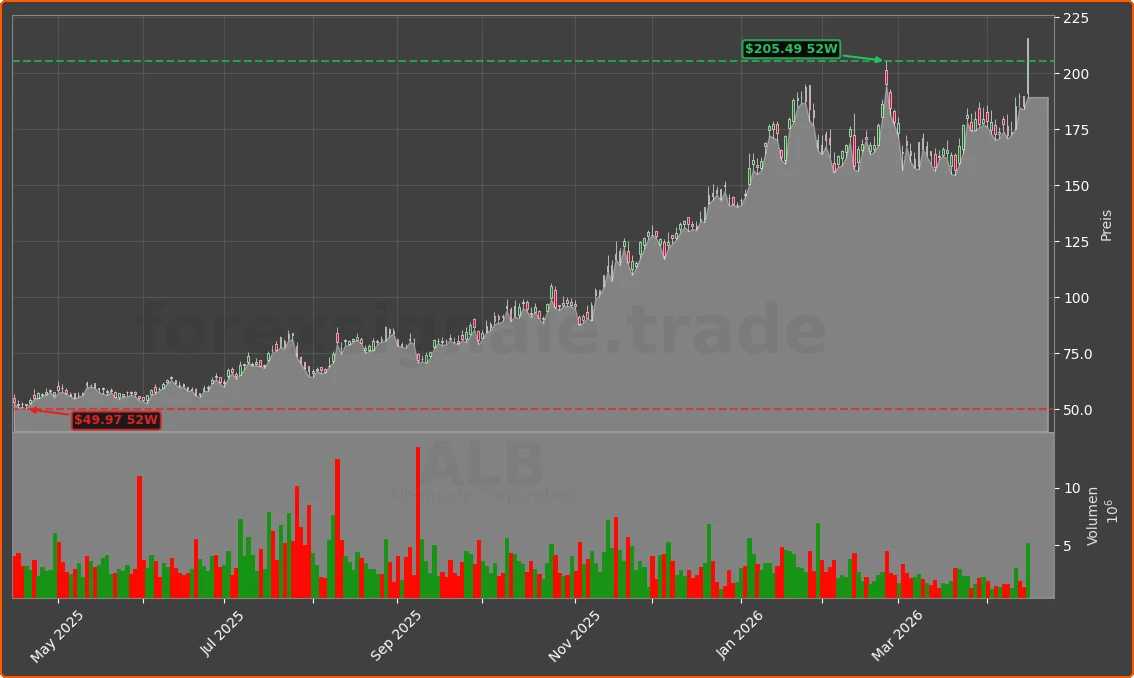 ALB Chart