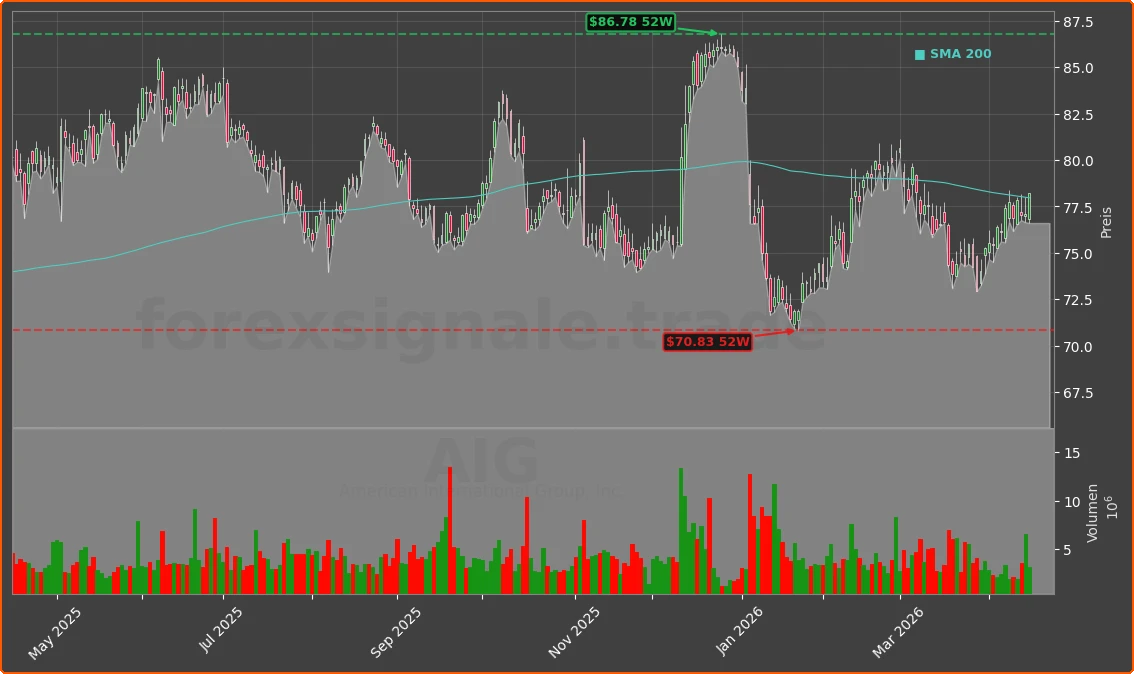 AIG Chart