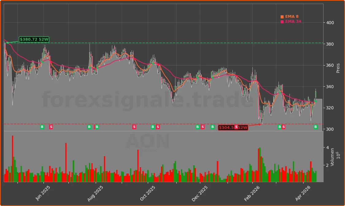 AON Chart