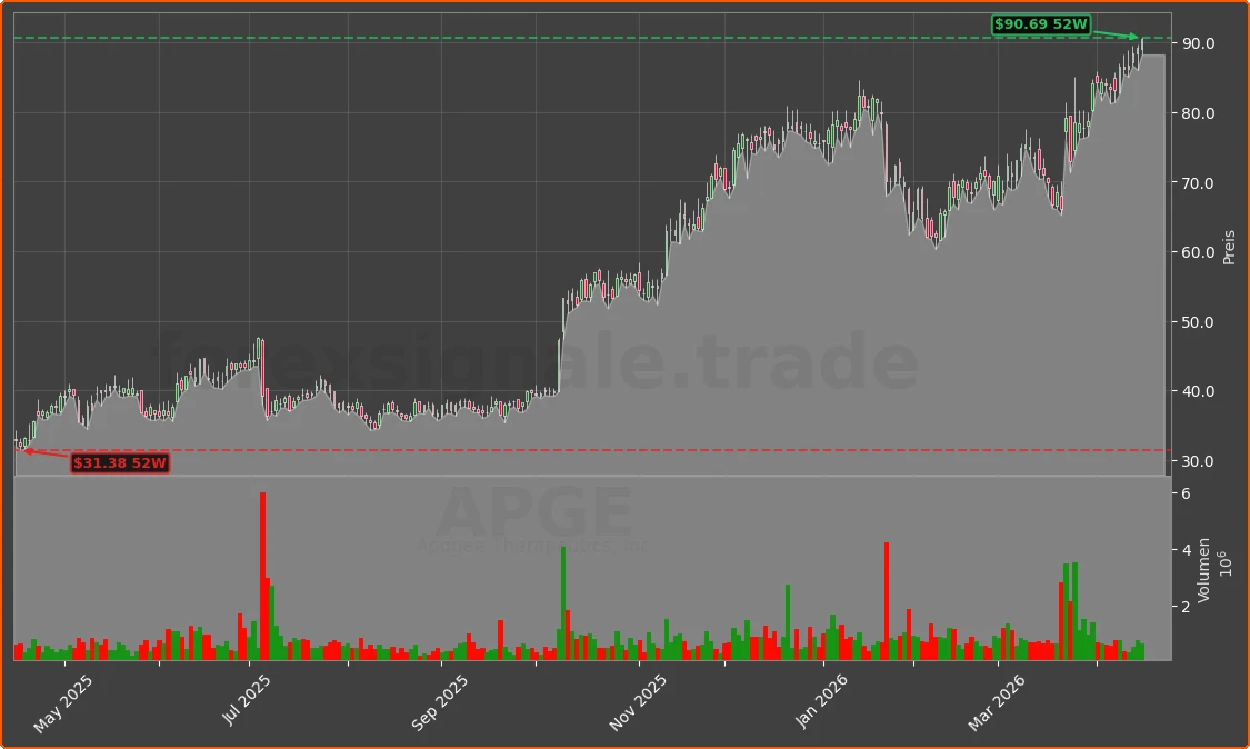 APGE Chart