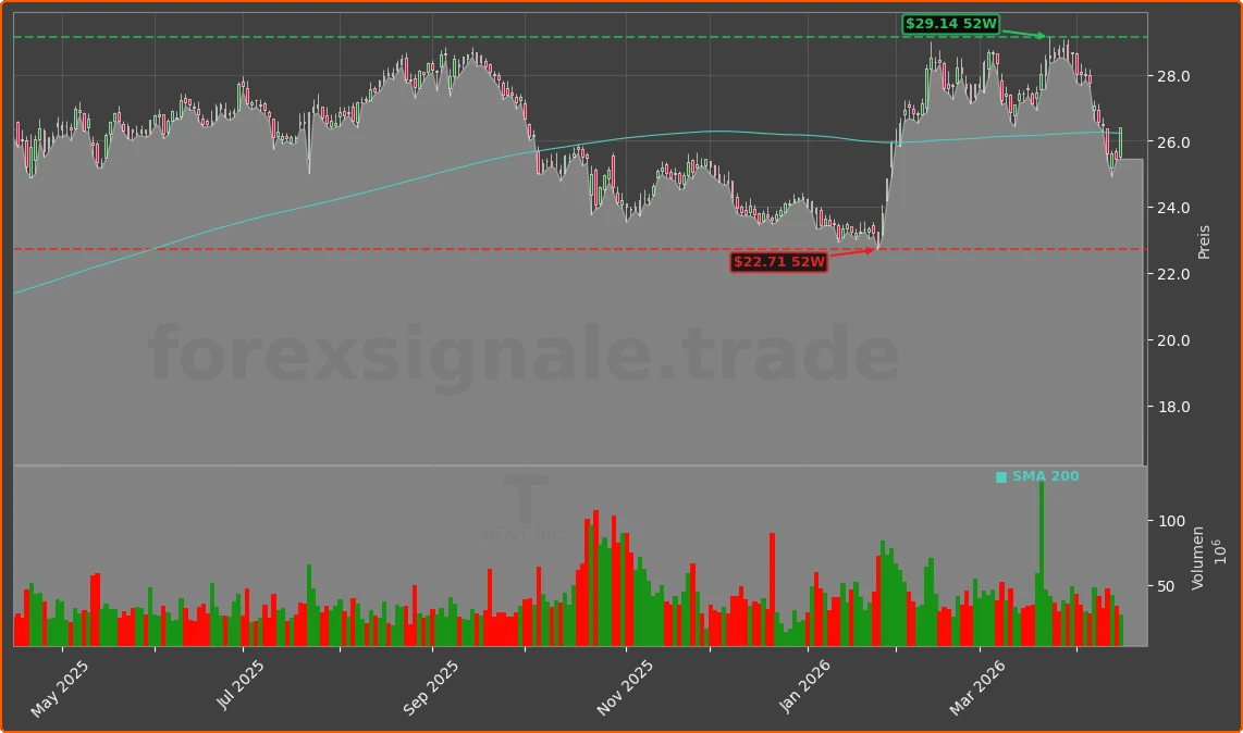 T Chart