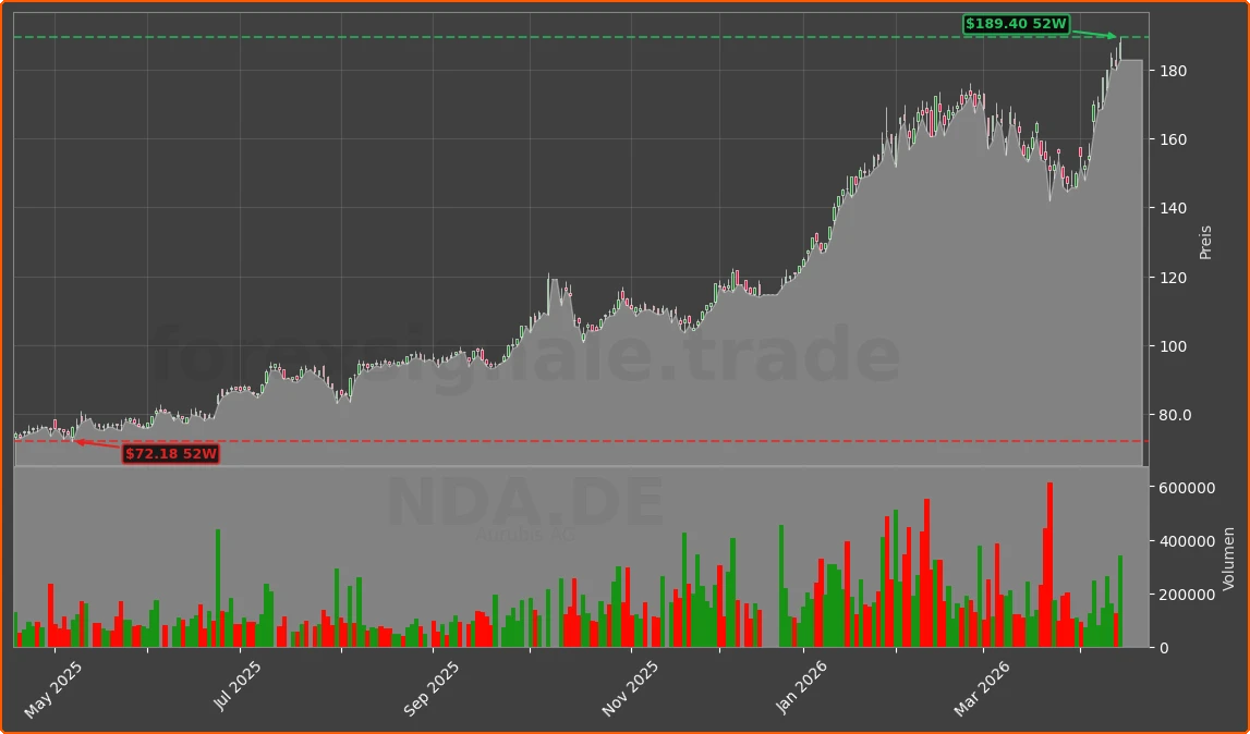 NDA.DE Chart