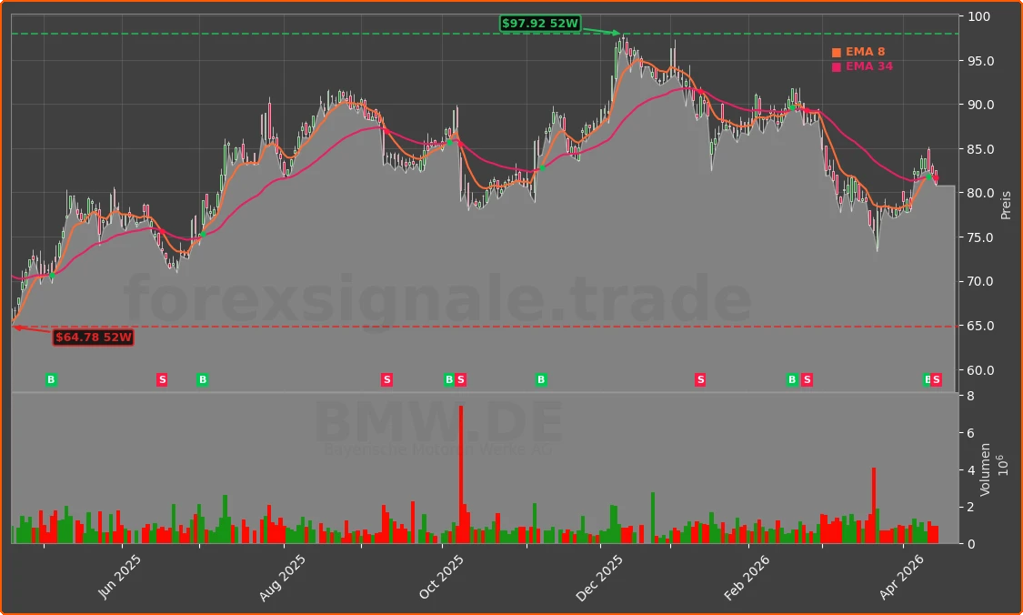 BMW.DE Chart