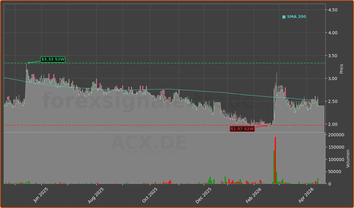 ACX.DE Chart