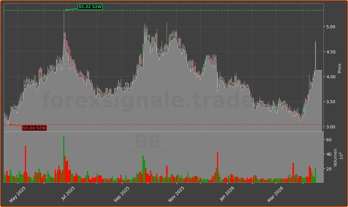 BB Chart
