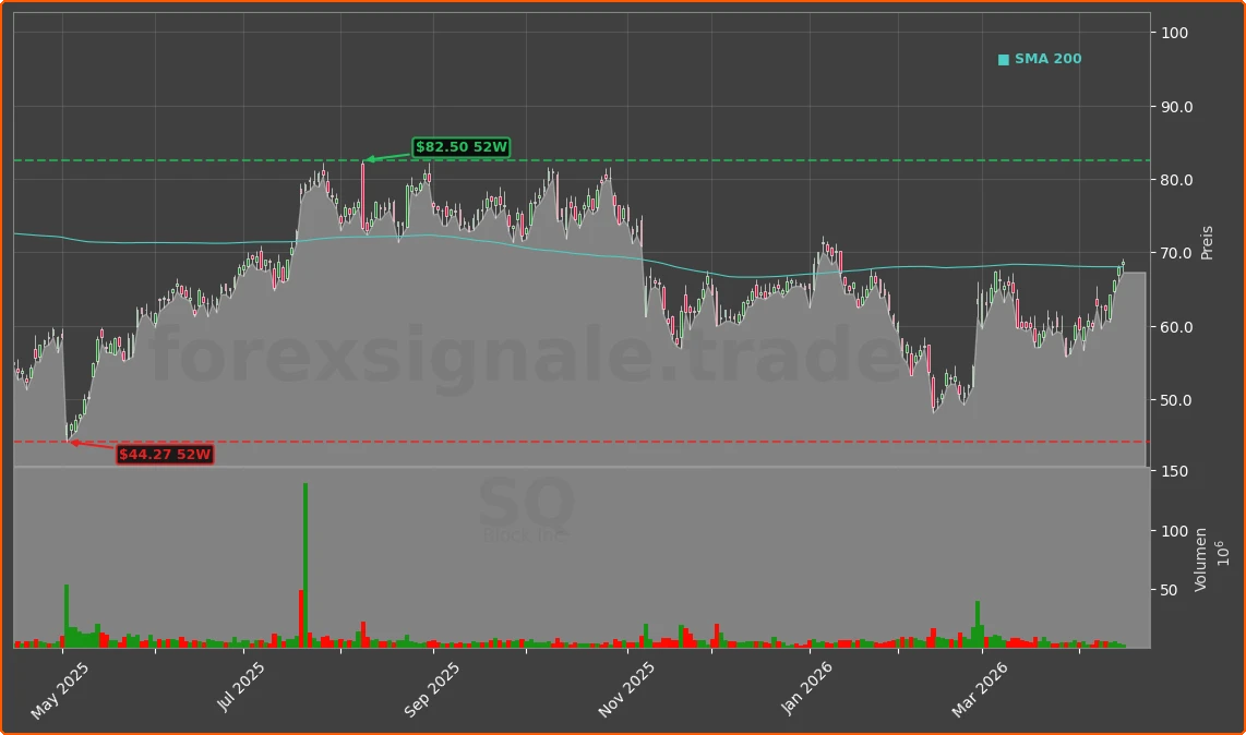SQ Chart