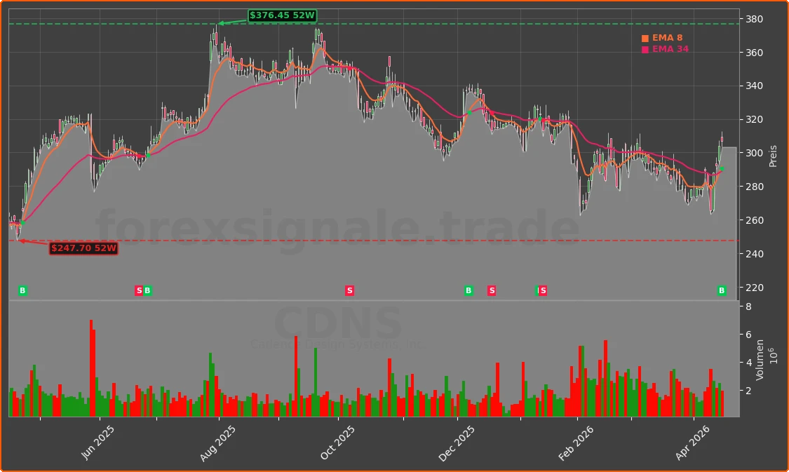 CDNS Chart